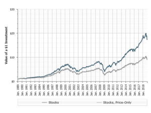 Income Investing? Think Dividends