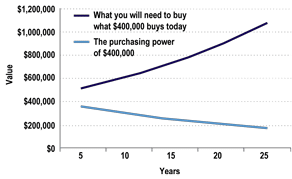 Retiring? Take Control of Your Assets