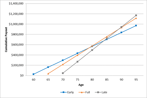 Deciding When to Start Taking a Pension